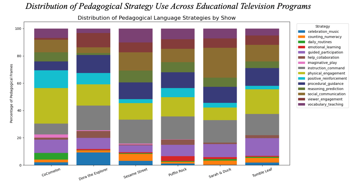 Graph showing findings from the pedagogical repetition analysis